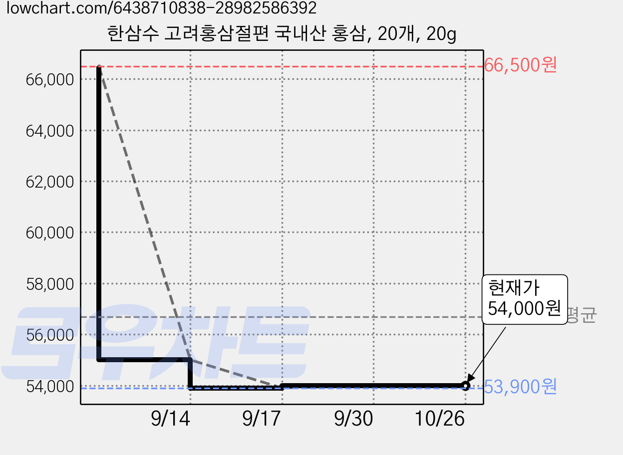 한삼수 고려홍삼절편 국내산 홍삼, 20개, 20g 가격 변동 차트, 현재가 54,000원, 관측 최저가 53,900원
