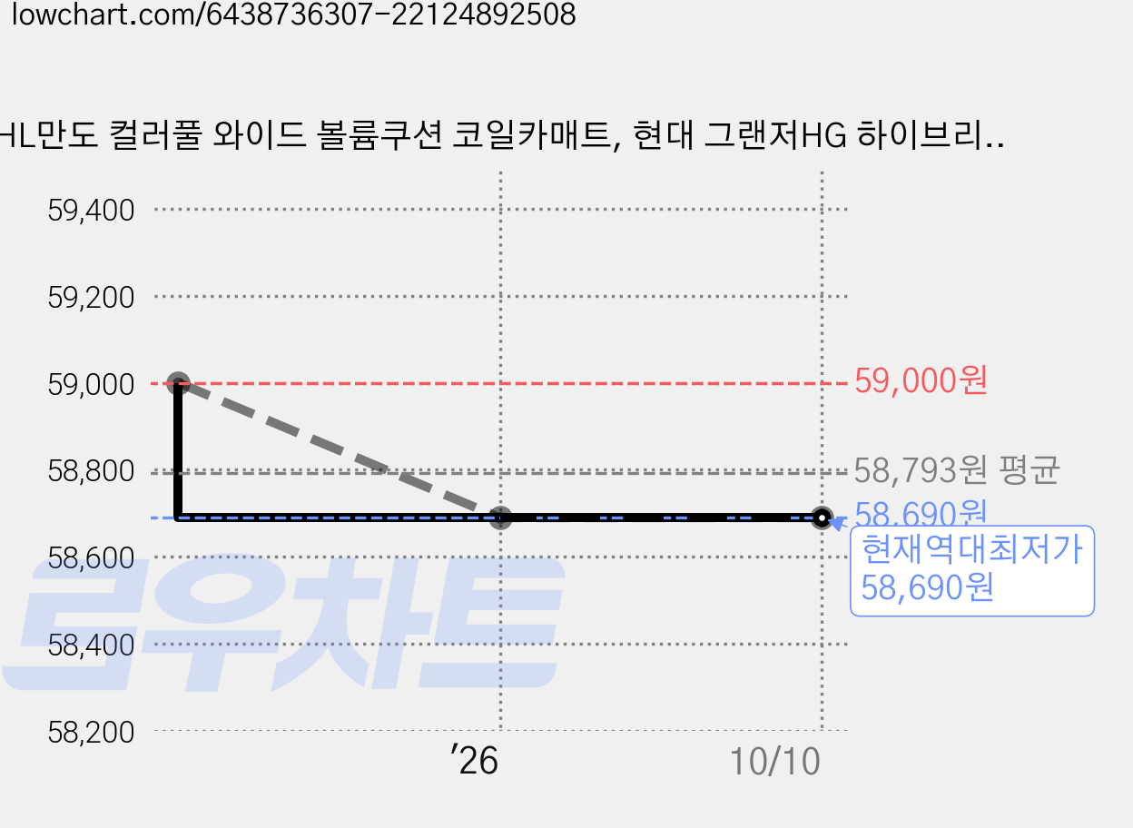 HL만도 컬러풀 와이드 볼륨쿠션 코일카매트, 현대 그랜저HG 하이브리드 2013년 12월~2017년 2월, 그레이 가격 변동 차트, 현재가 58,690원, 역대최저가