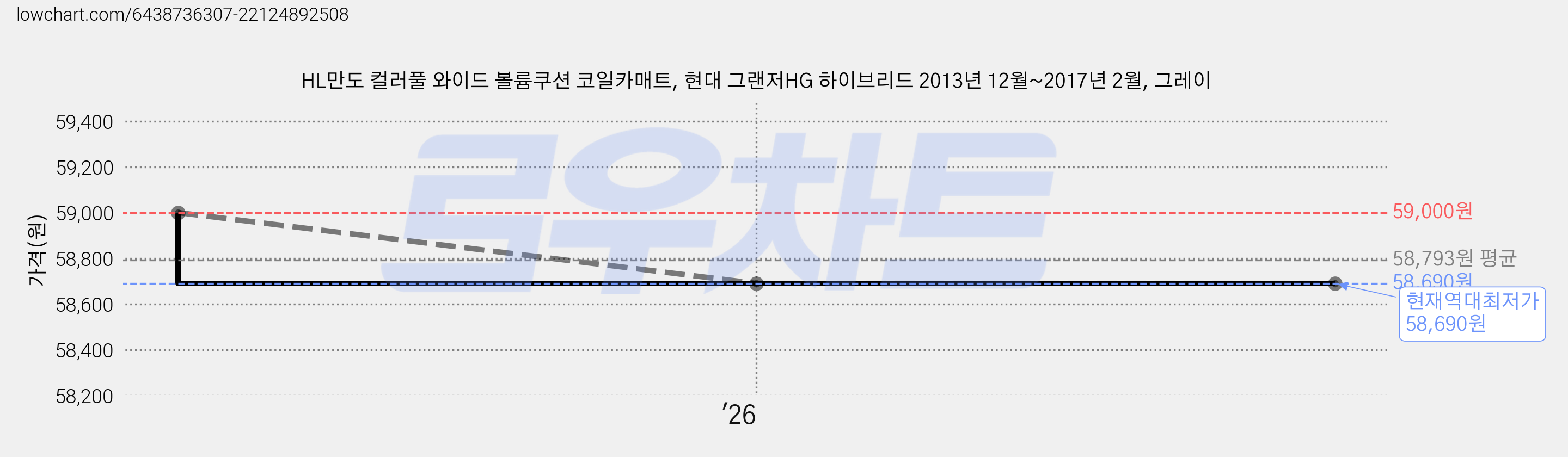 HL만도 컬러풀 와이드 볼륨쿠션 코일카매트, 현대 그랜저HG 하이브리드 2013년 12월~2017년 2월, 그레이 가격 변동 차트, 현재가 58,690원, 역대최저가