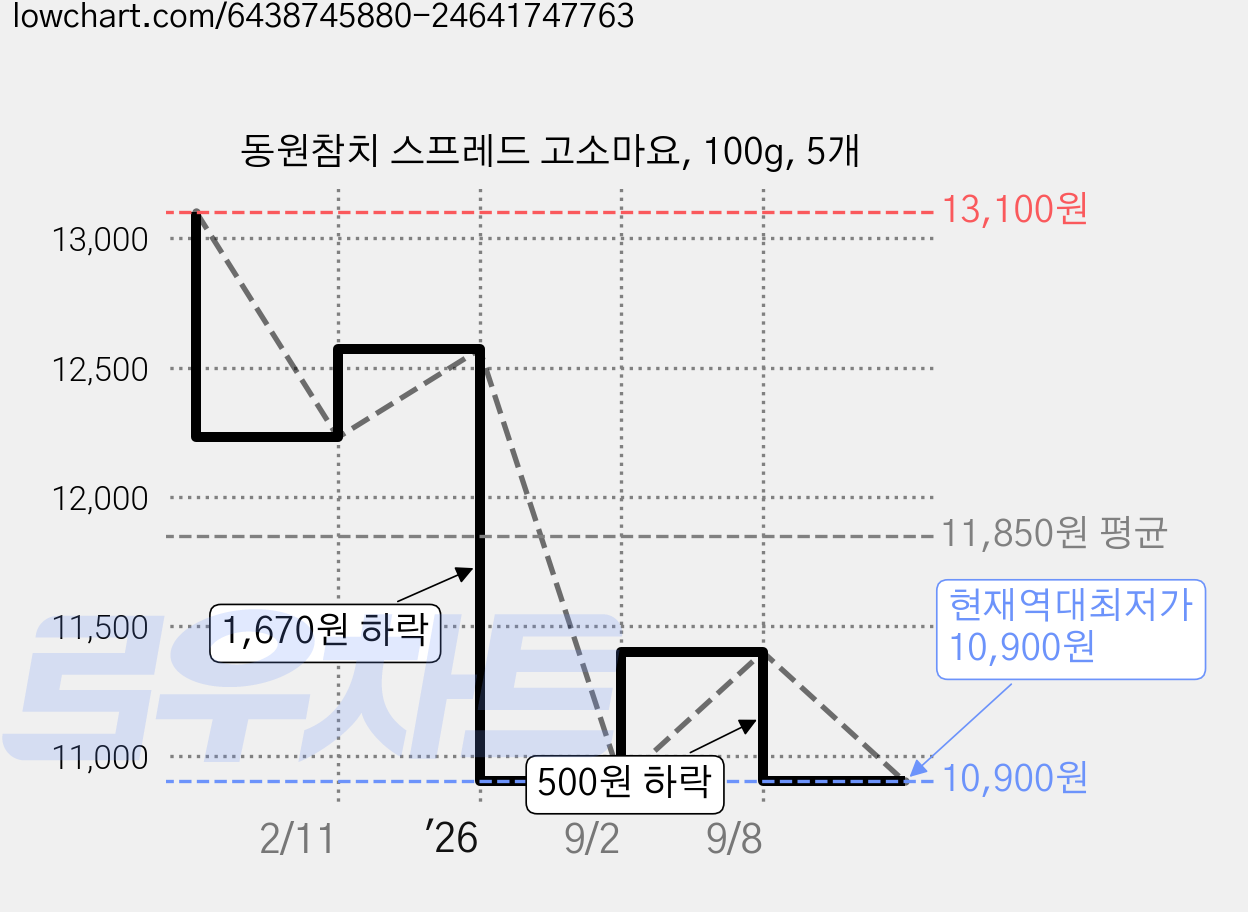 동원참치 스프레드 고소마요, 100g, 5개 가격 변동 차트, 현재가 10,900원, 역대최저가