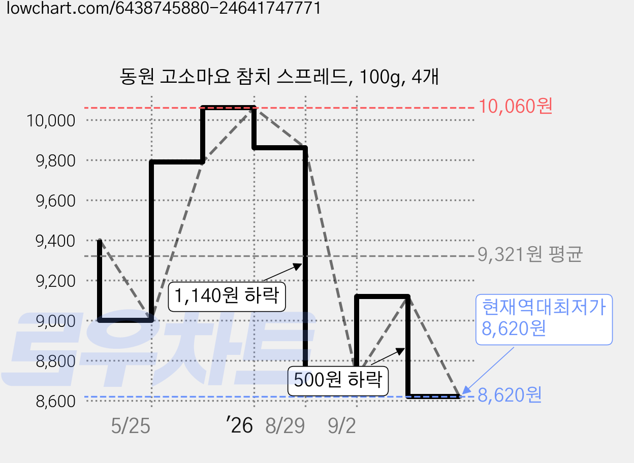 동원 고소마요 참치 스프레드, 100g, 4개 가격 변동 차트, 현재가 8,620원, 역대최저가