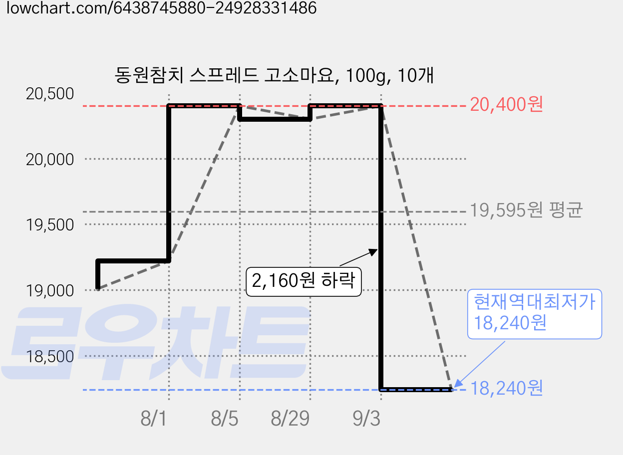 동원참치 스프레드 고소마요, 100g, 10개 가격 변동 차트, 현재가 18,240원, 역대최저가