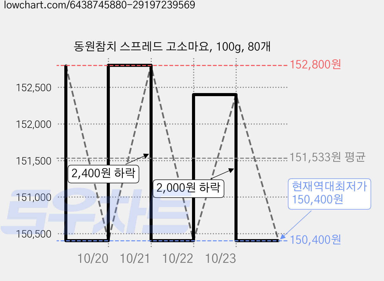 동원참치 스프레드 고소마요, 100g, 80개 가격 변동 차트, 현재가 150,400원, 역대최저가