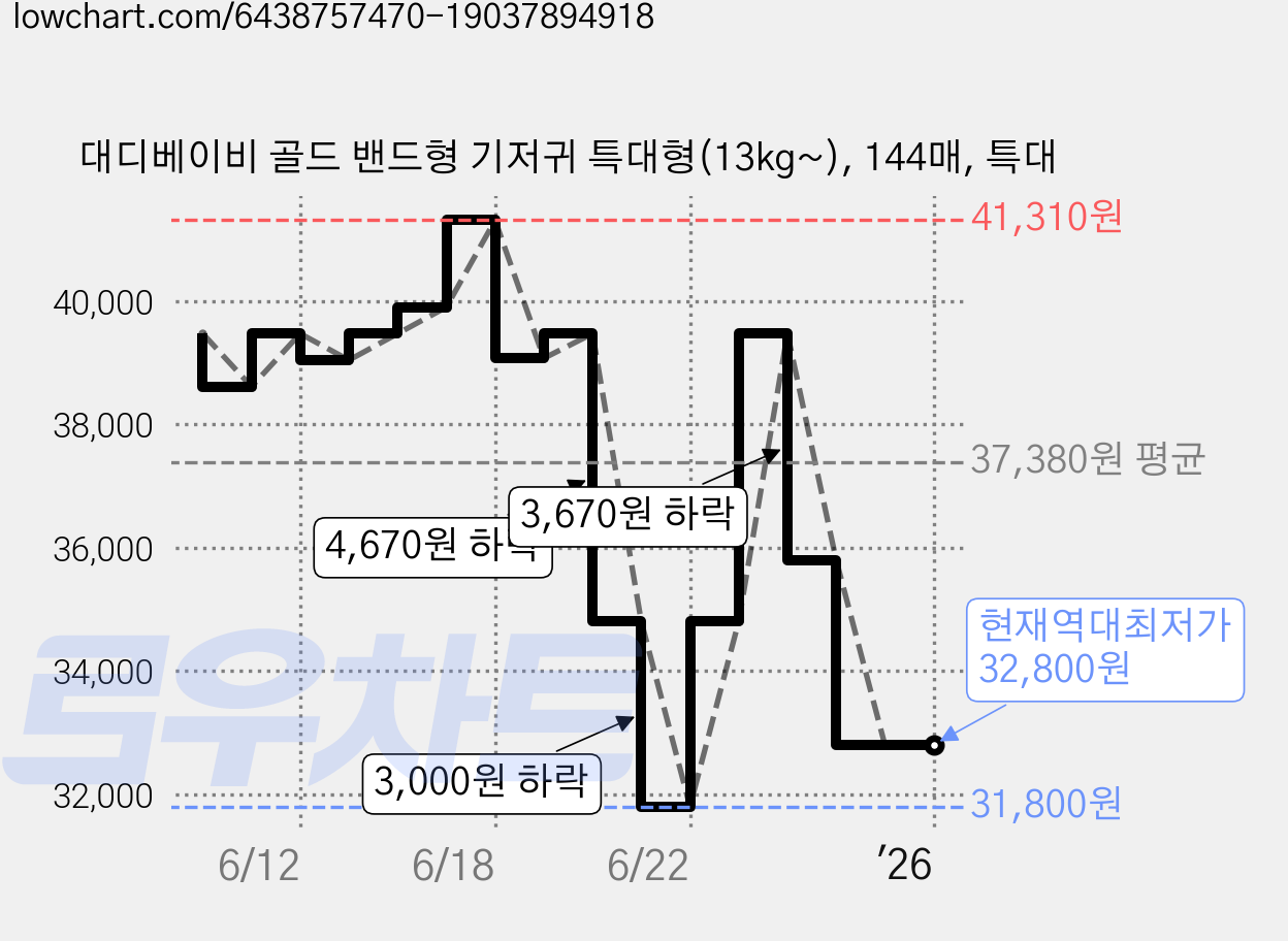 대디베이비 골드 밴드형 기저귀 특대형(13kg~), 144매, 특대 가격 변동 차트, 현재가 32,800원, 역대최저가