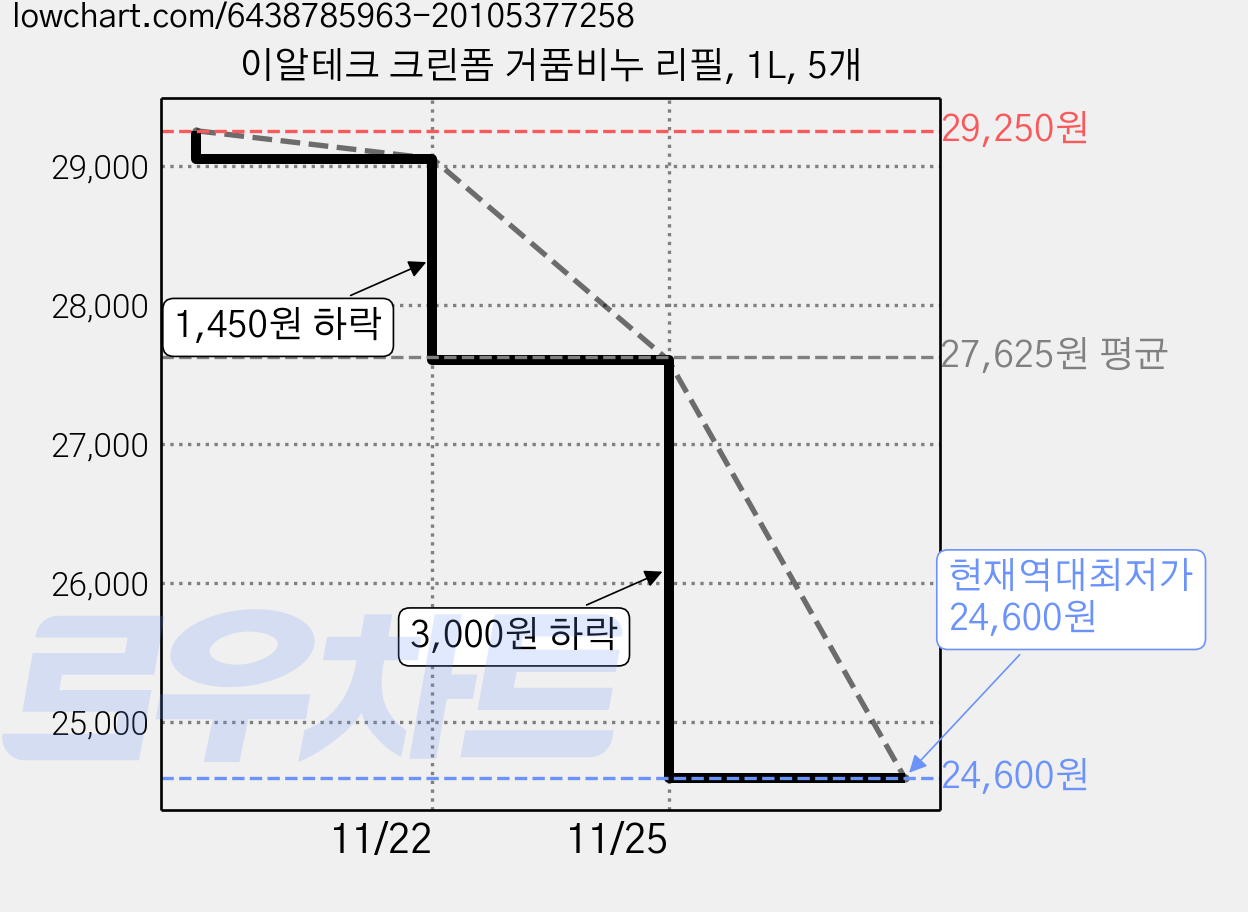 이알테크 크린폼 거품비누 리필, 1L, 5개 가격 변동 차트, 현재가 24,600원, 역대최저가