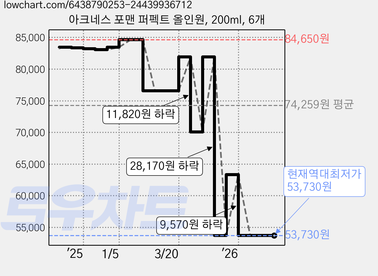 아크네스 포맨 퍼펙트 올인원, 200ml, 6개 가격 변동 차트, 현재가 53,730원, 역대최저가