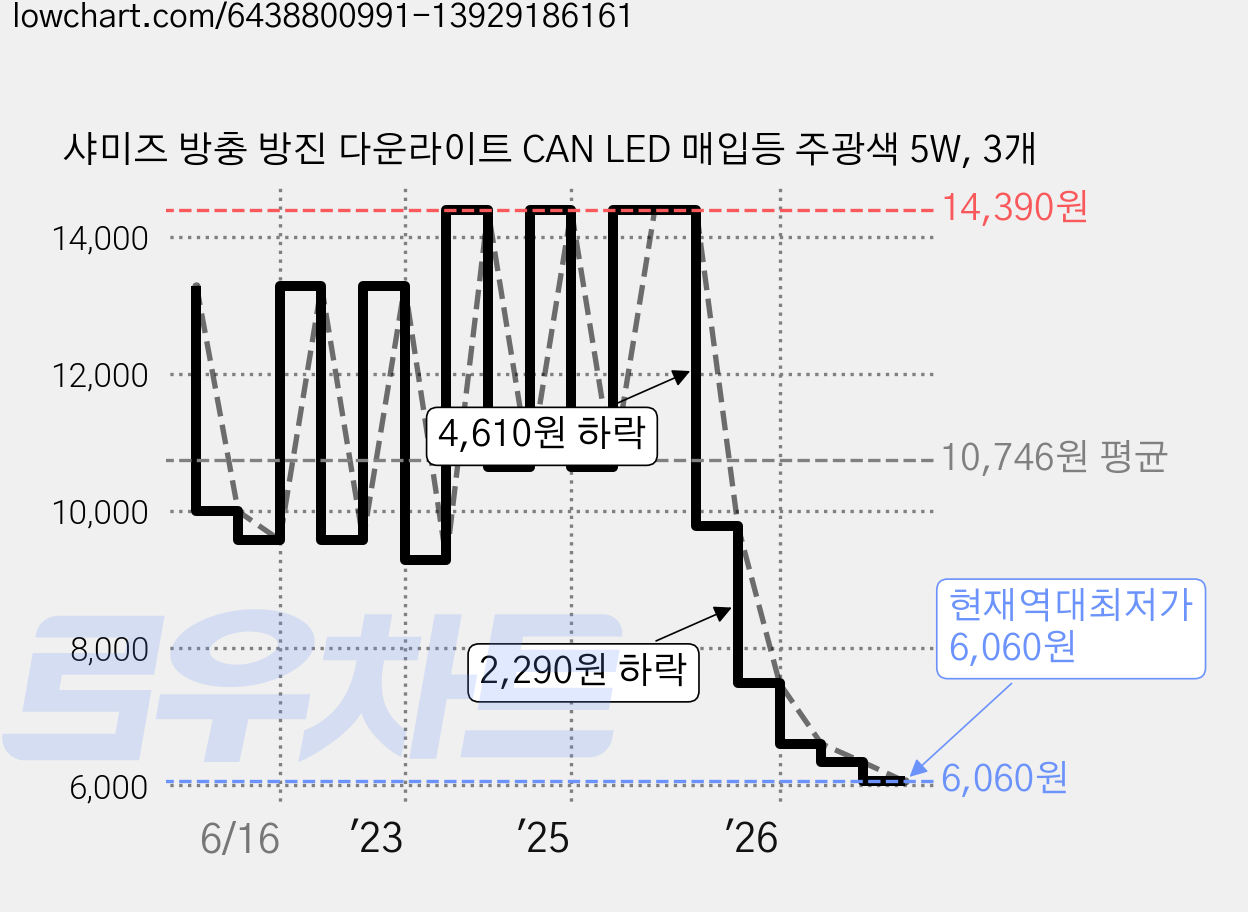 샤미즈 방충 방진 다운라이트 CAN LED 매입등 주광색 5W, 3개 가격 변동 차트, 현재가 6,060원, 역대최저가