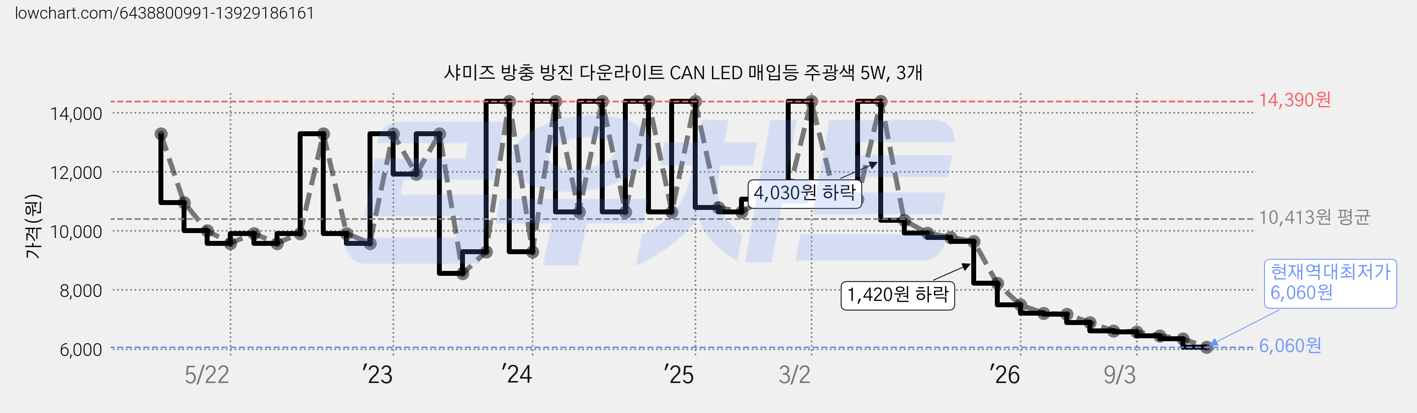 샤미즈 방충 방진 다운라이트 CAN LED 매입등 주광색 5W, 3개 가격 변동 차트, 현재가 6,060원, 역대최저가