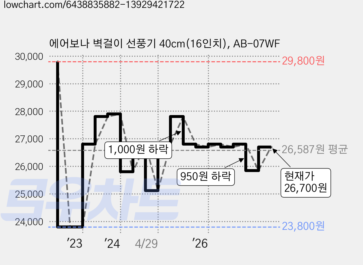 에어보나 벽걸이 선풍기 40cm(16인치), AB-07WF 가격 변동 차트, 현재가 26,700원, 관측 최저가 23,800원