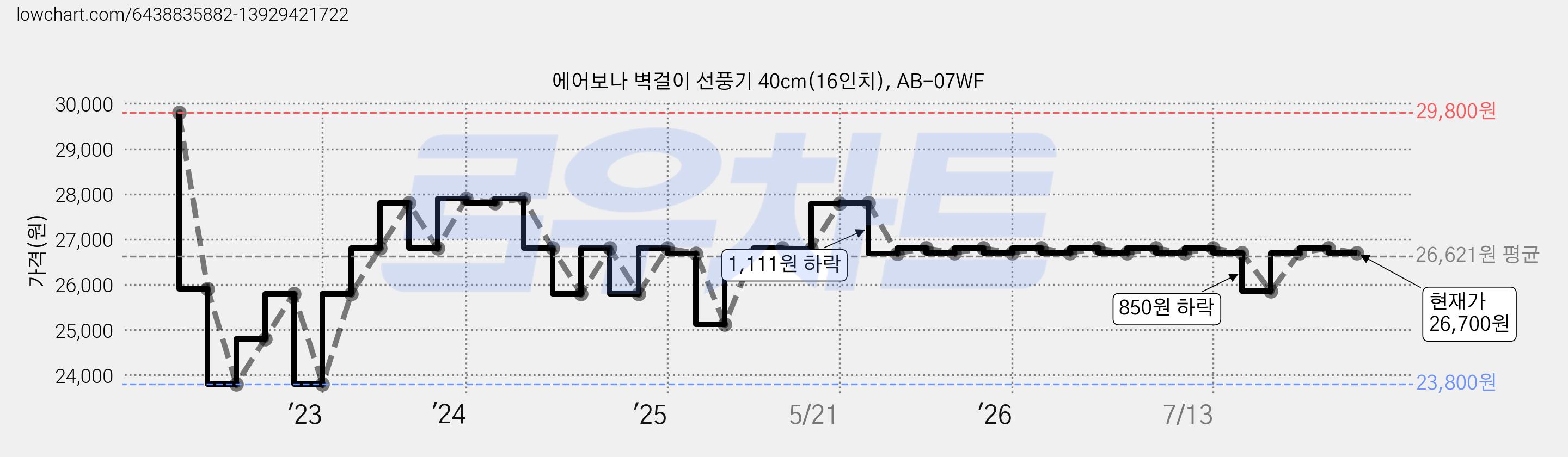 에어보나 벽걸이 선풍기 40cm(16인치), AB-07WF 가격 변동 차트, 현재가 26,700원, 관측 최저가 23,800원