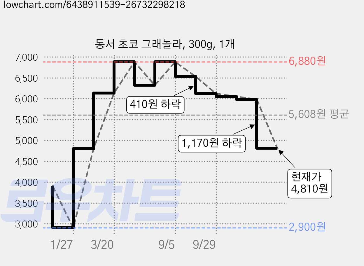 동서 초코 그래놀라, 300g, 1개 가격 변동 차트, 현재가 4,810원, 관측 최저가 2,900원