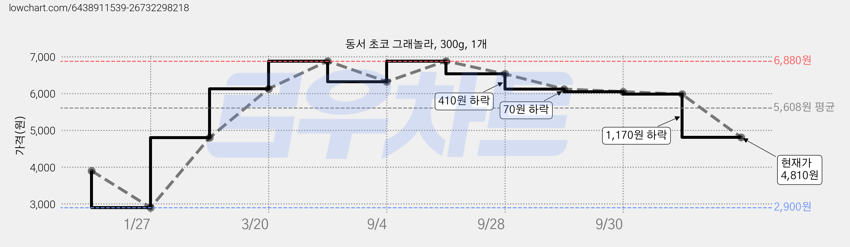 동서 초코 그래놀라, 300g, 1개 가격 변동 차트, 현재가 4,810원, 관측 최저가 2,900원