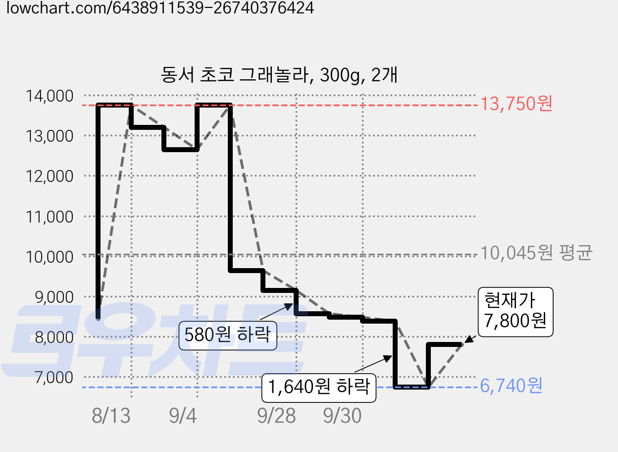 동서 초코 그래놀라, 300g, 2개 가격 변동 차트, 현재가 9,640원, 관측 최저가 6,740원