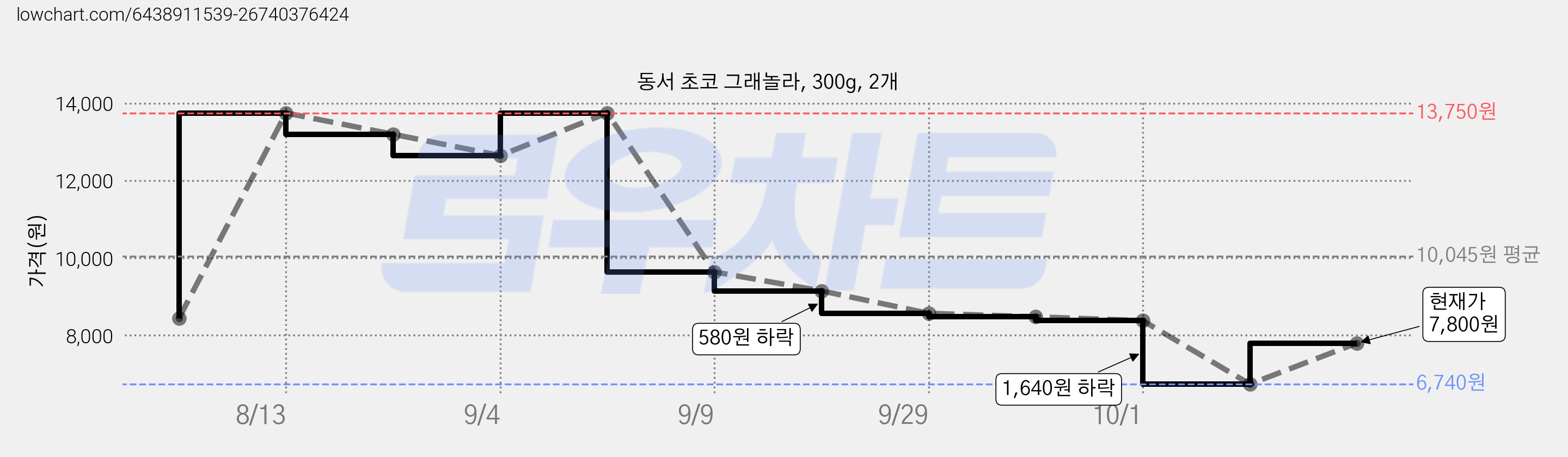 동서 초코 그래놀라, 300g, 2개 가격 변동 차트, 현재가 9,640원, 관측 최저가 6,740원