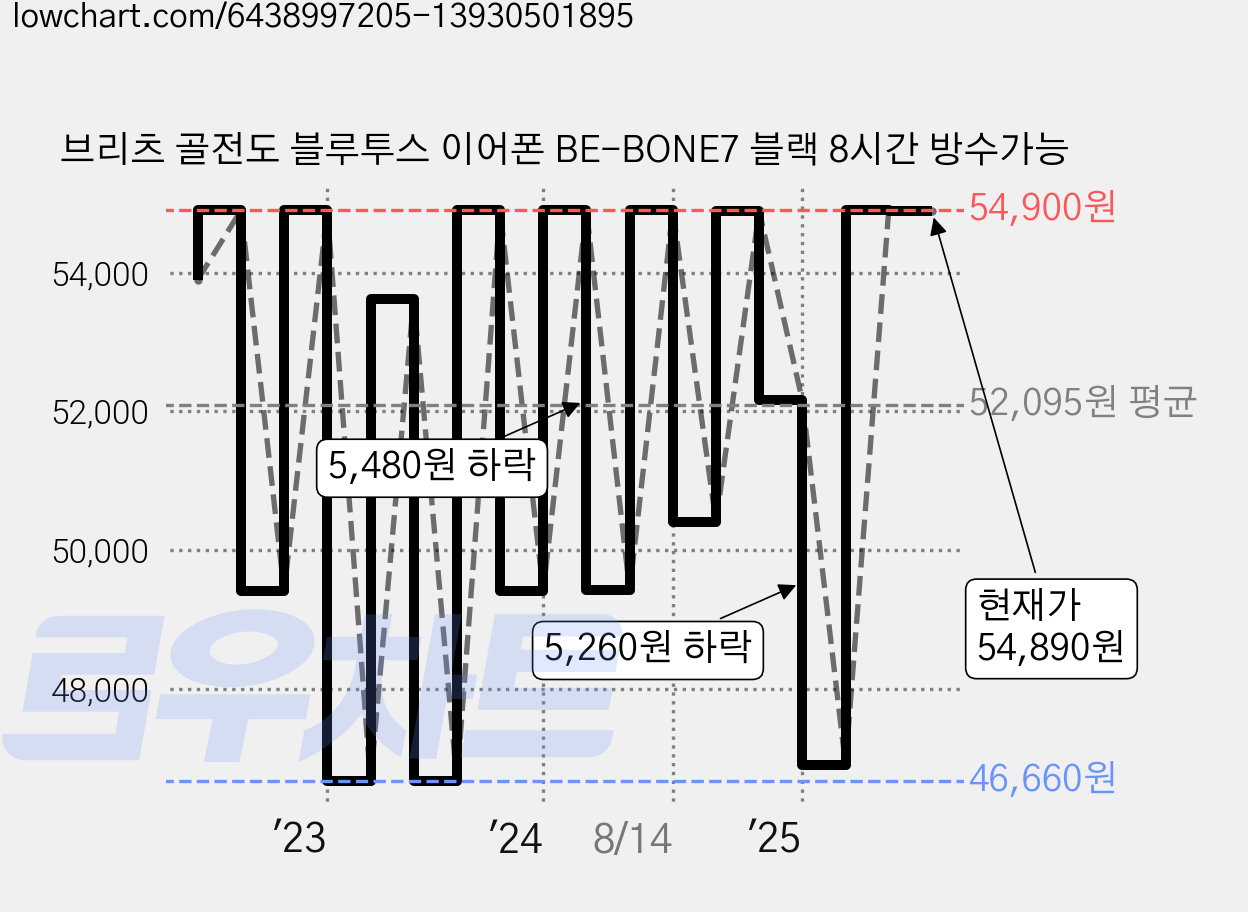 브리츠 골전도 블루투스 이어폰 BE-BONE7 블랙 8시간 방수가능 가격 변동 차트, 현재가 54,890원, 관측 최저가 43,920원