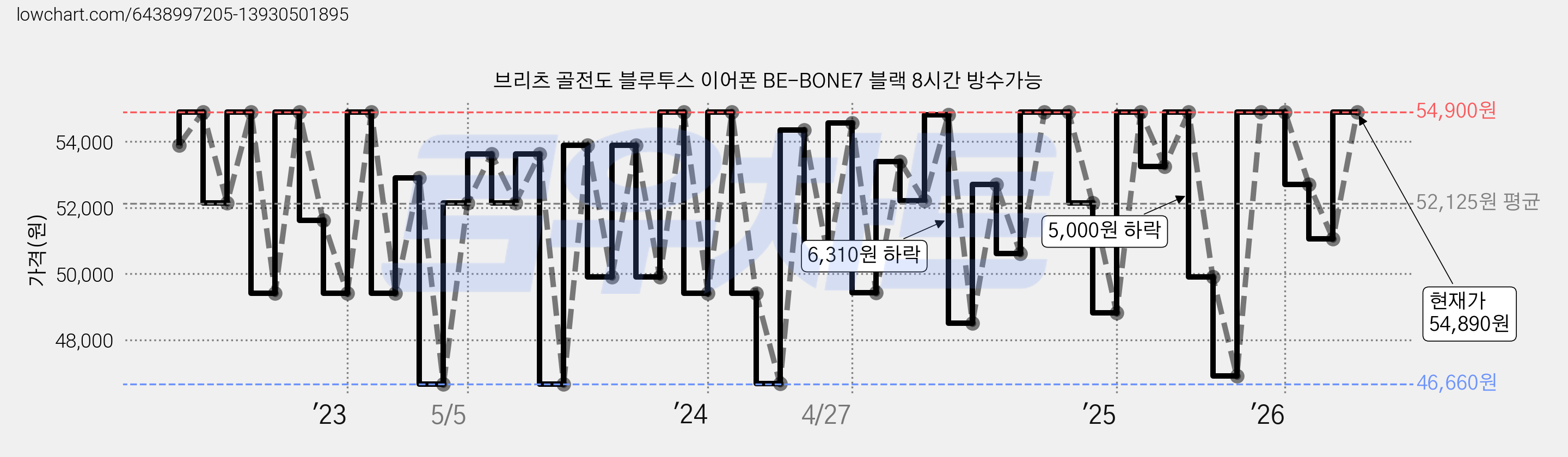 브리츠 골전도 블루투스 이어폰 BE-BONE7 블랙 8시간 방수가능 가격 변동 차트, 현재가 54,890원, 관측 최저가 43,920원