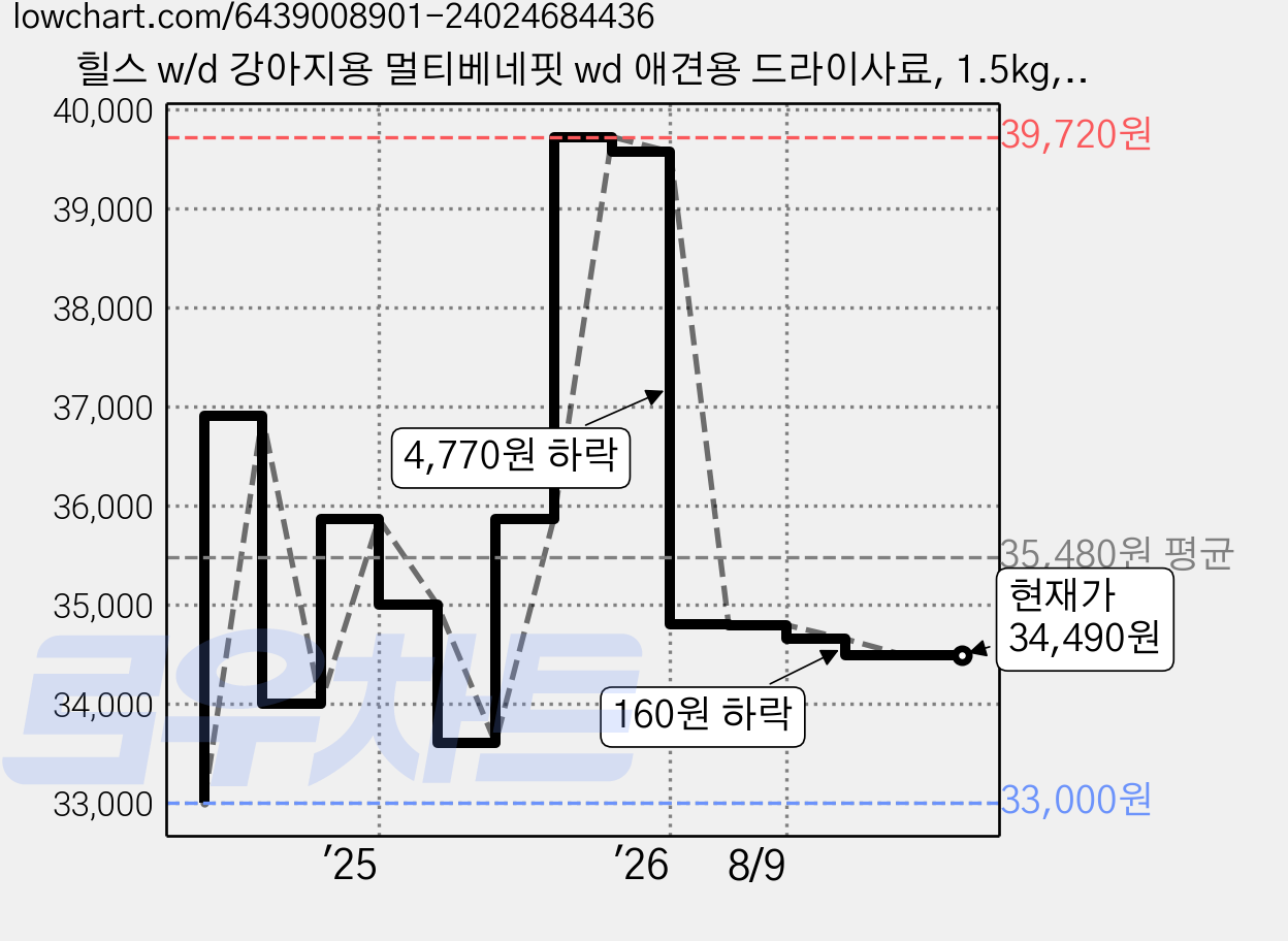 힐스 w/d 강아지용 멀티베네핏 wd 애견용 드라이사료, 1.5kg, 1개, 뼈/관절강화 가격 변동 차트, 현재가 34,490원, 관측 최저가 33,000원