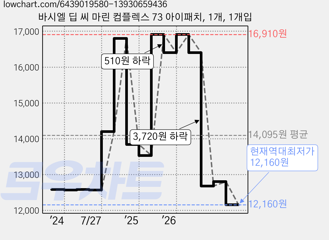 바시엘 딥 씨 마린 컴플렉스 73 아이패치, 1개, 1개입 가격 변동 차트, 현재가 12,160원, 역대최저가