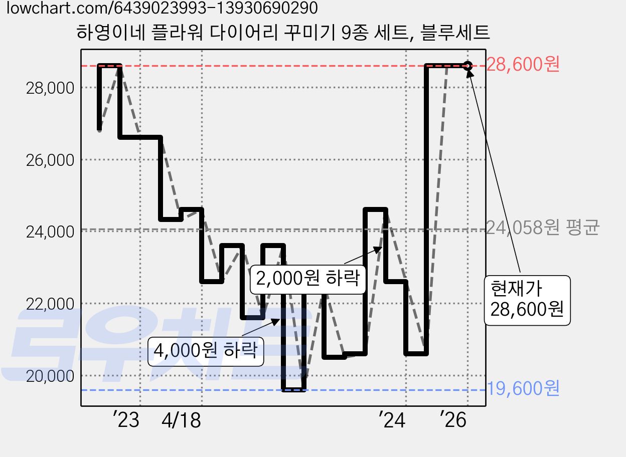 하영이네 플라워 다이어리 꾸미기 9종 세트, 블루세트 가격 변동 차트, 현재가 28,600원, 역대최저가