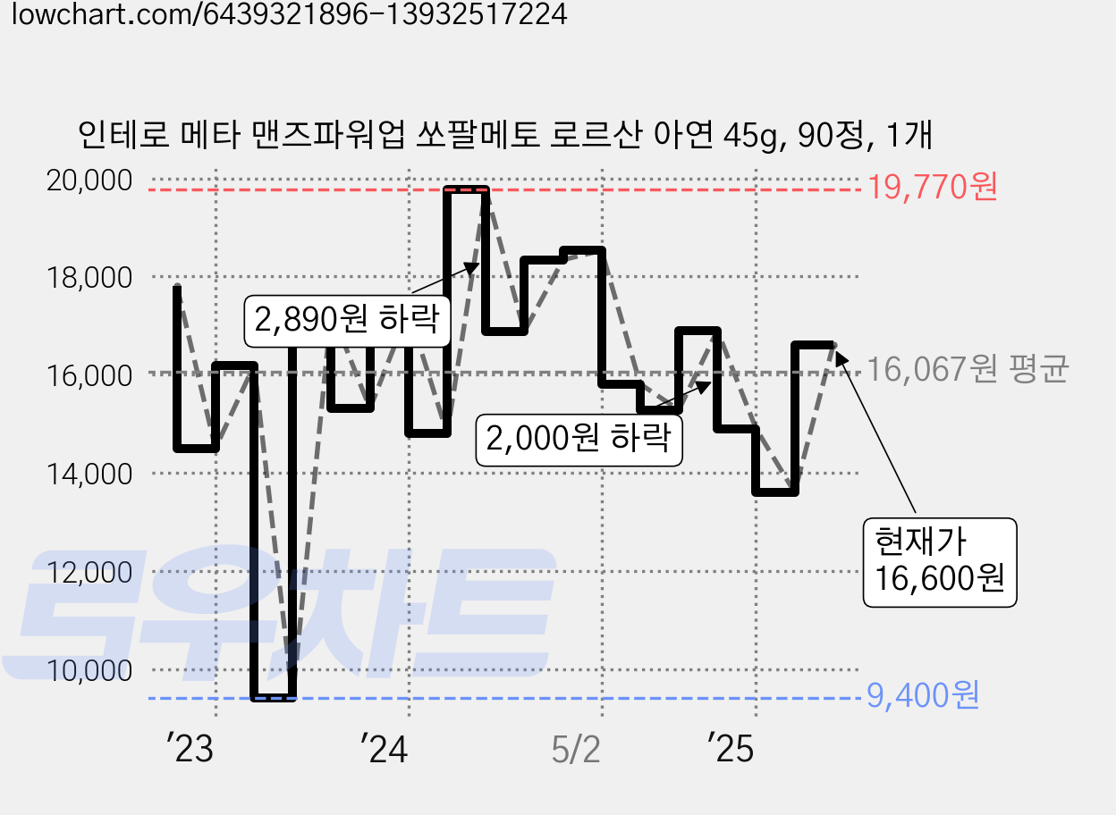 인테로 메타 맨즈파워업 쏘팔메토 로르산 아연 45g, 90정, 1개 가격 변동 차트, 현재가 16,600원, 관측 최저가 9,400원