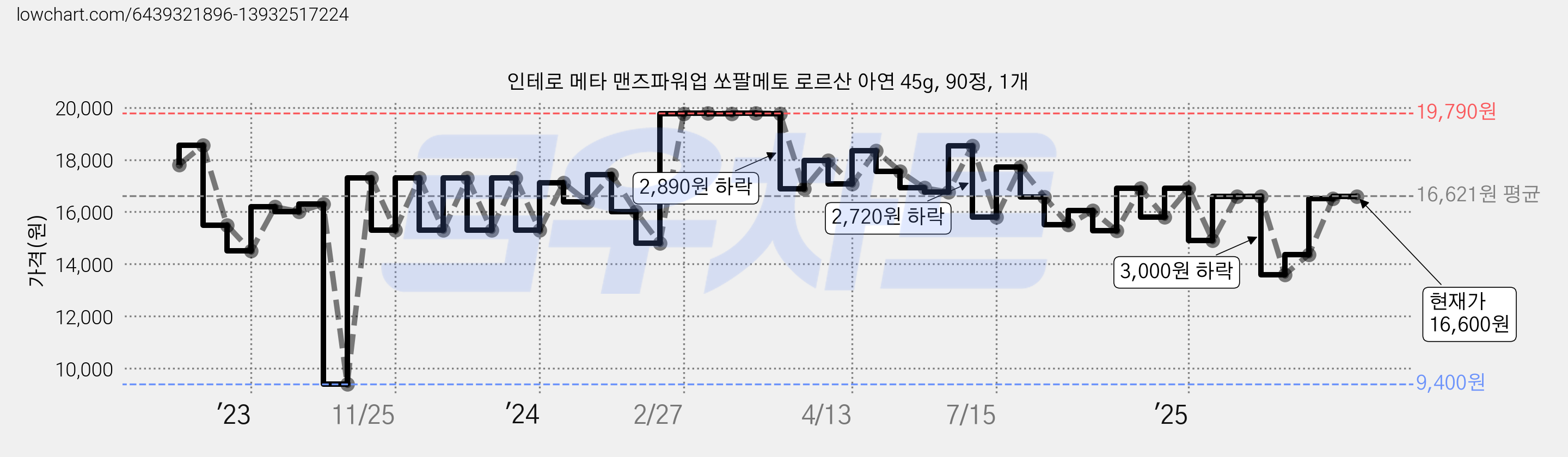 인테로 메타 맨즈파워업 쏘팔메토 로르산 아연 45g, 90정, 1개 가격 변동 차트, 현재가 16,600원, 관측 최저가 9,400원