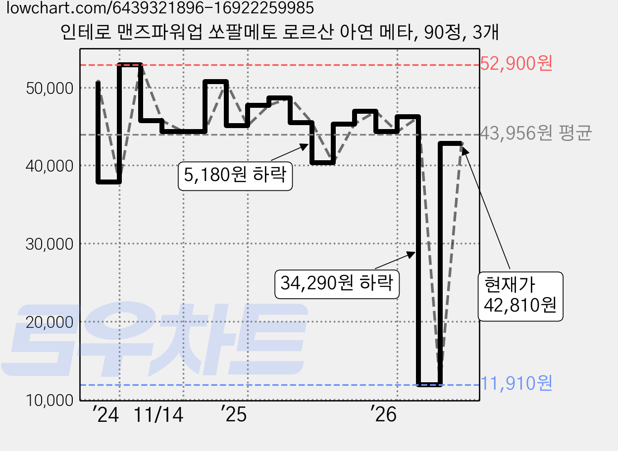 인테로 맨즈파워업 쏘팔메토 로르산 아연 메타, 90정, 3개 가격 변동 차트, 현재가 42,810원, 관측 최저가 11,910원