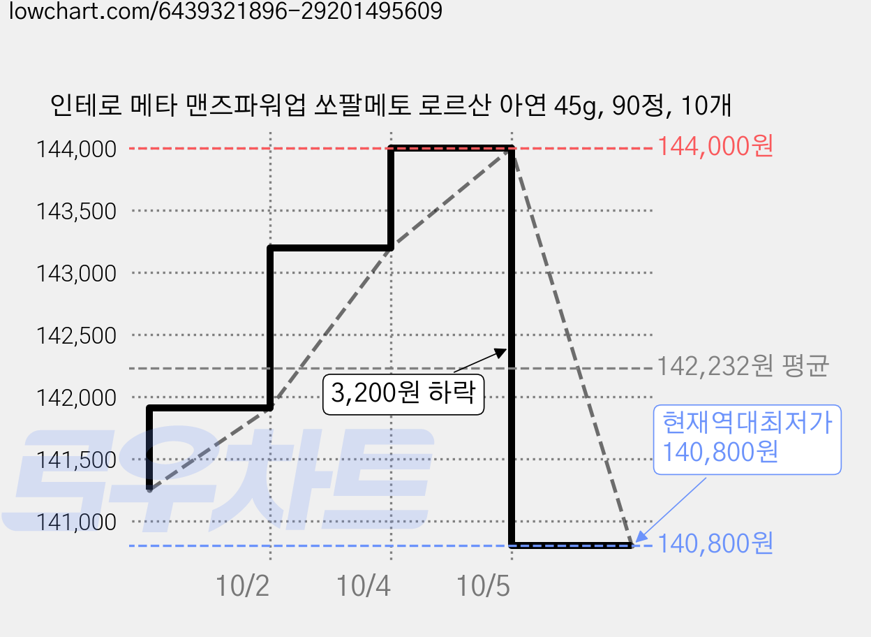 인테로 메타 맨즈파워업 쏘팔메토 로르산 아연 45g, 90정, 10개 가격 변동 차트, 현재가 140,800원, 역대최저가