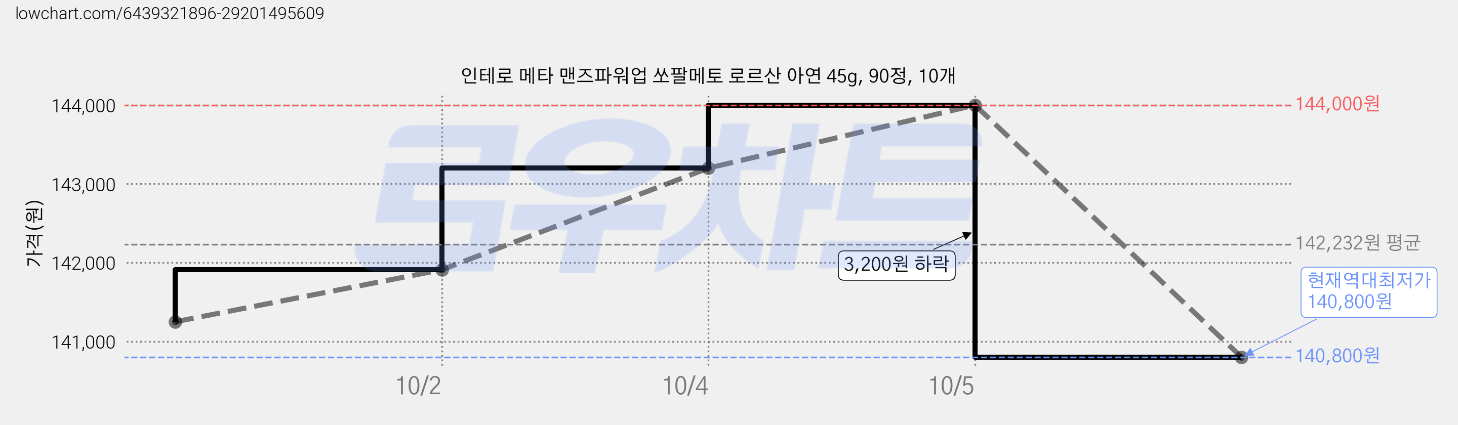 인테로 메타 맨즈파워업 쏘팔메토 로르산 아연 45g, 90정, 10개 가격 변동 차트, 현재가 140,800원, 역대최저가