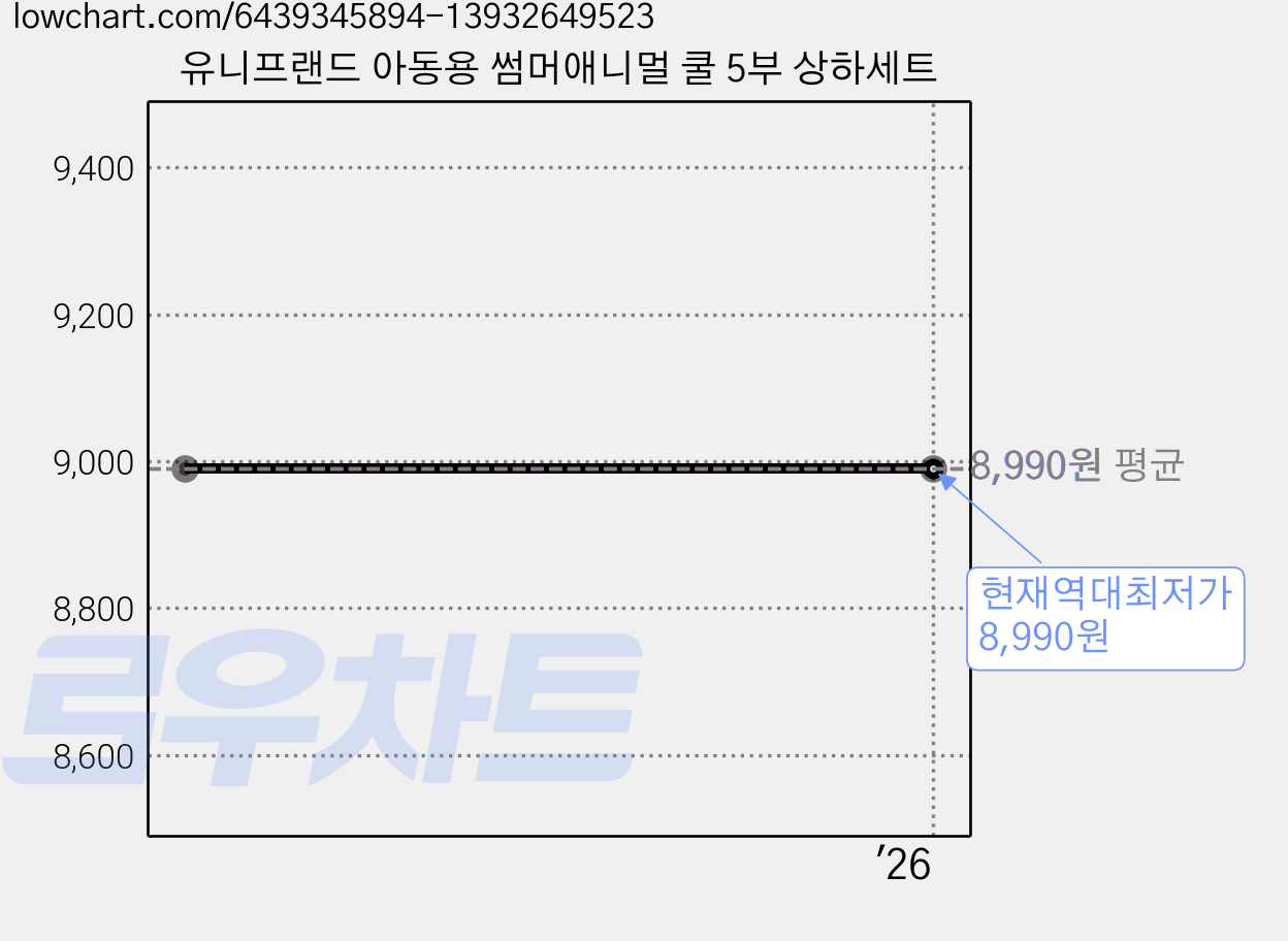유니프랜드 아동용 썸머애니멀 쿨 5부 상하세트 가격 변동 차트, 현재가 8,990원, 역대최저가