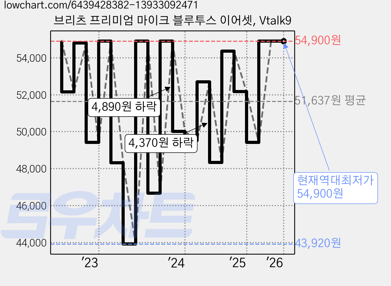브리츠 프리미엄 마이크 블루투스 이어셋, Vtalk9 가격 변동 차트, 현재가 54,900원, 역대최저가