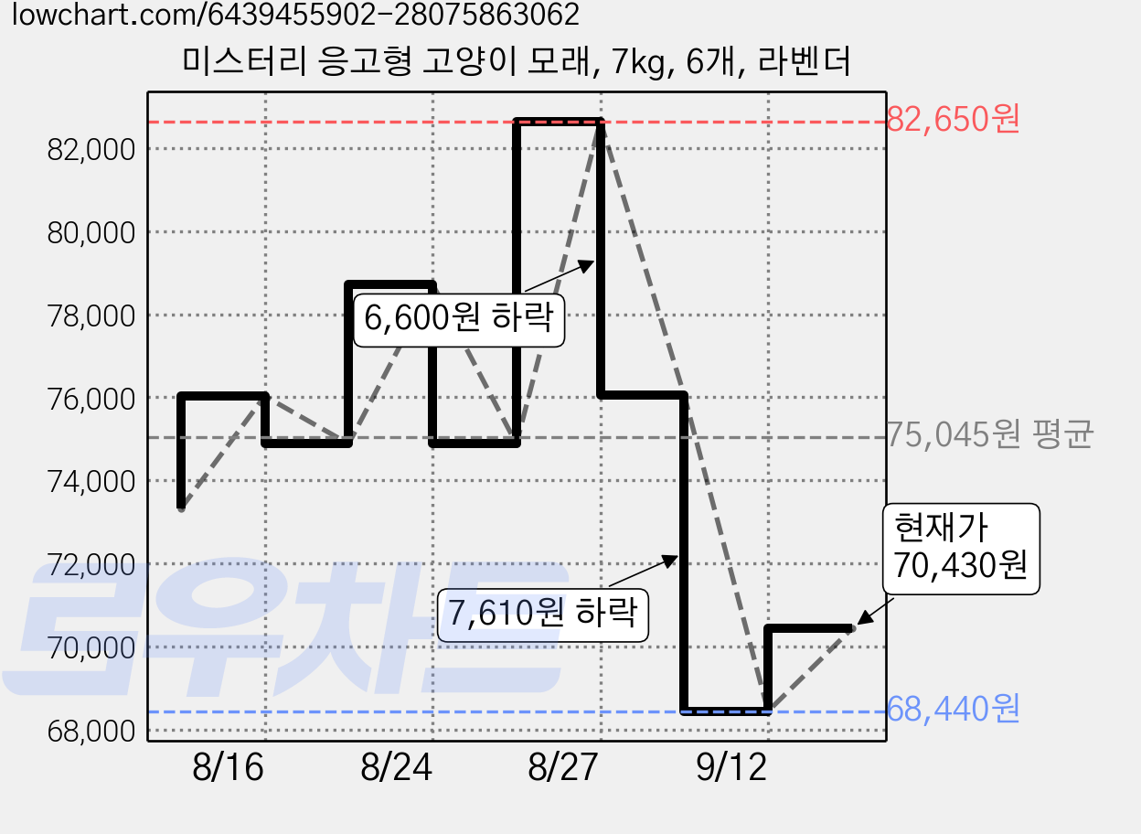 미스터리 응고형 고양이 모래, 7kg, 6개, 라벤더 가격 변동 차트, 현재가 70,430원, 관측 최저가 68,440원