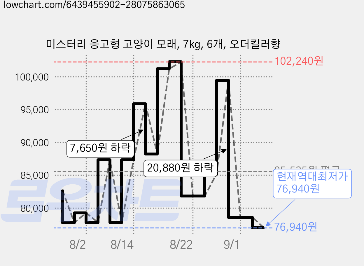 미스터리 응고형 고양이 모래, 7kg, 6개, 오더킬러향 가격 변동 차트, 현재가 76,940원, 역대최저가