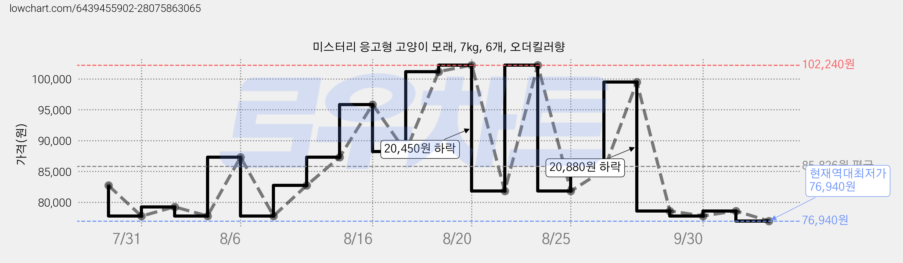 미스터리 응고형 고양이 모래, 7kg, 6개, 오더킬러향 가격 변동 차트, 현재가 76,940원, 역대최저가
