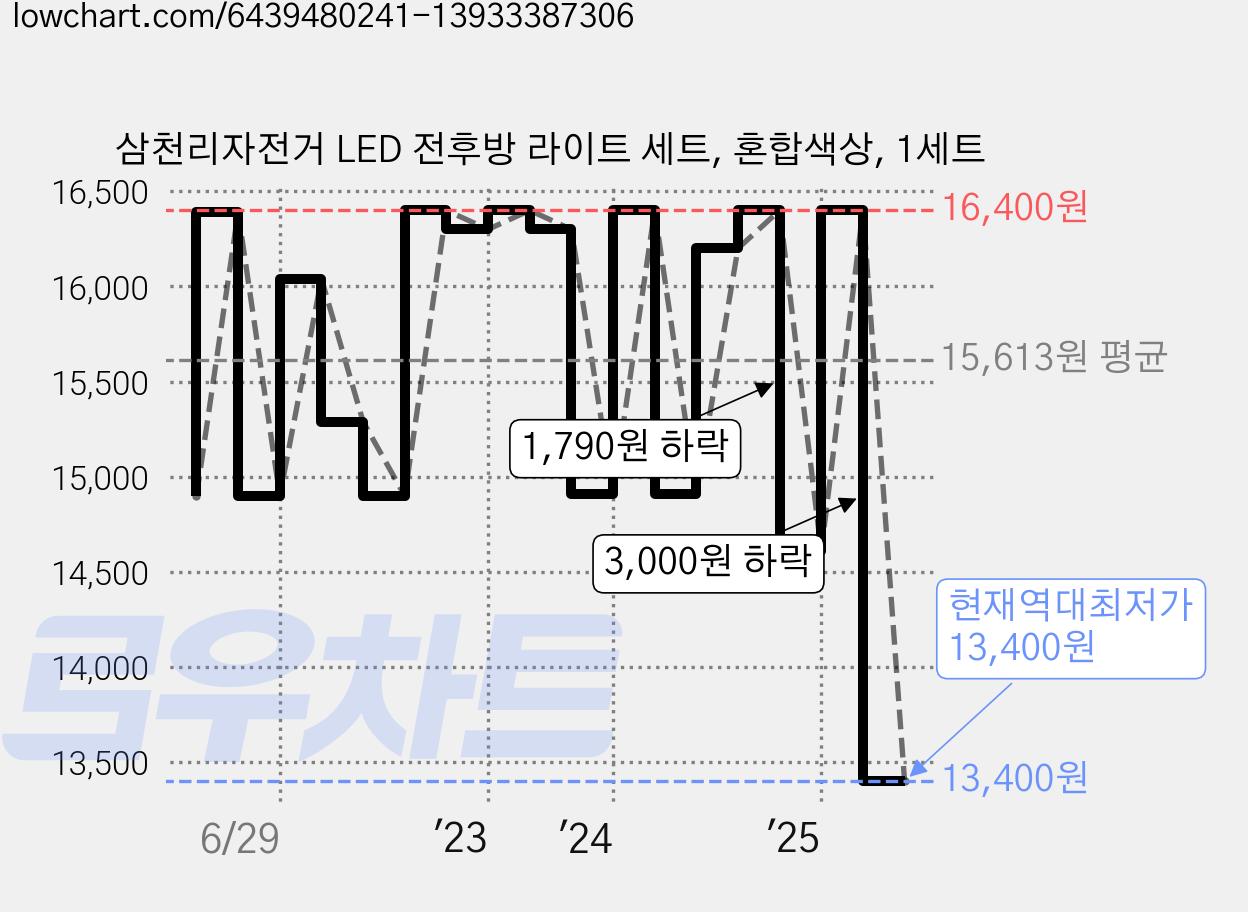 삼천리자전거 LED 전후방 라이트 세트, 혼합색상, 1세트 가격 변동 차트, 현재가 13,400원, 역대최저가