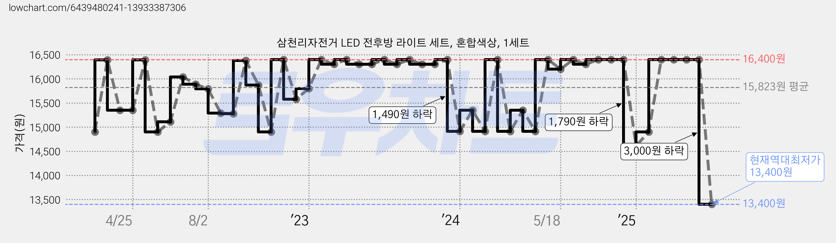 삼천리자전거 LED 전후방 라이트 세트, 혼합색상, 1세트 가격 변동 차트, 현재가 13,400원, 역대최저가
