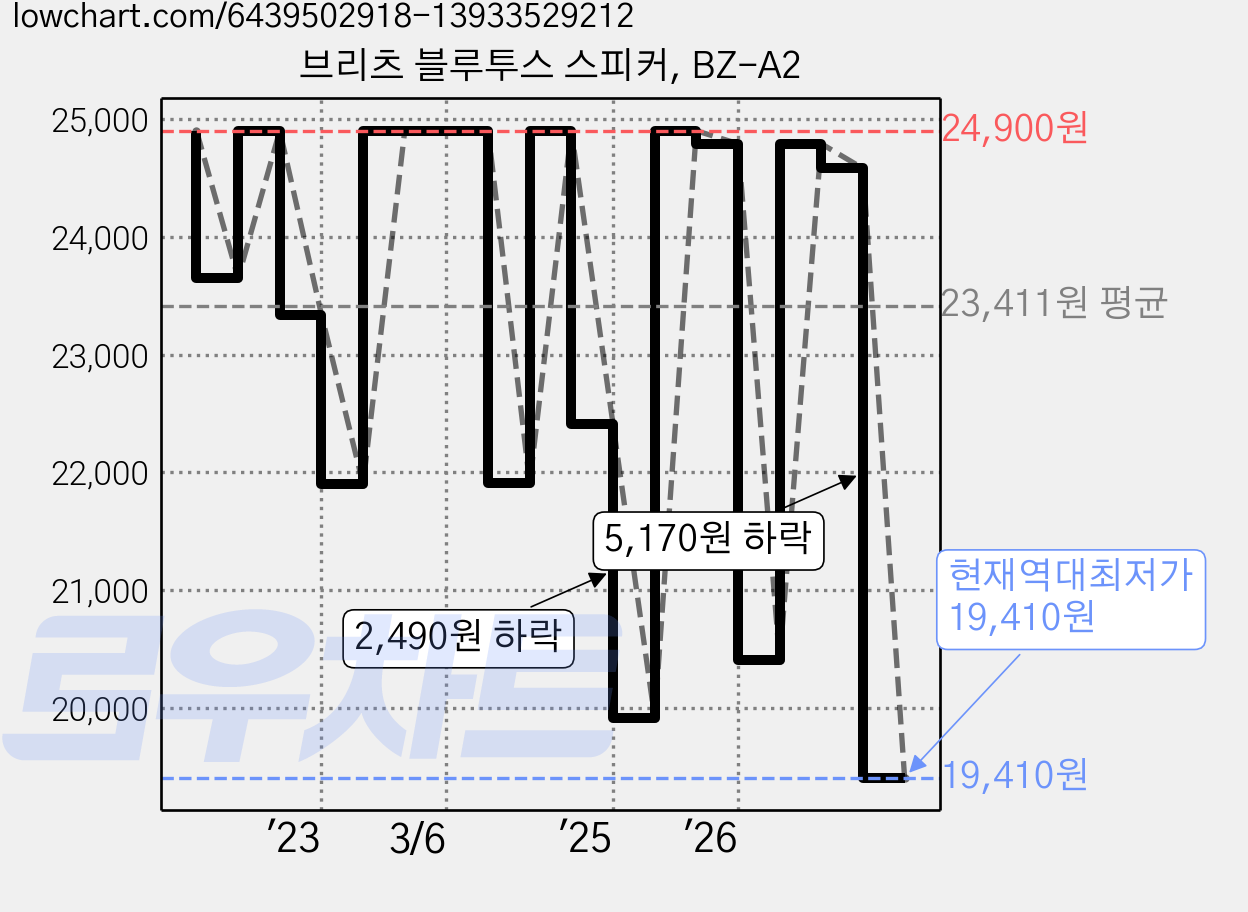 브리츠 블루투스 스피커, BZ-A2 가격 변동 차트, 현재가 19,410원, 역대최저가