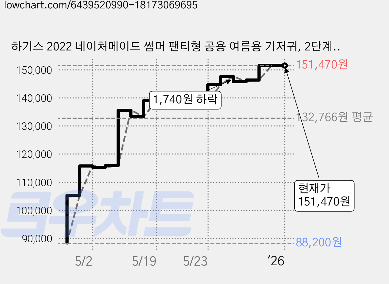 하기스 2022 네이처메이드 썸머 팬티형 공용 여름용 기저귀, 2단계, 408매 가격 변동 차트, 현재가 151,470원, 역대최저가