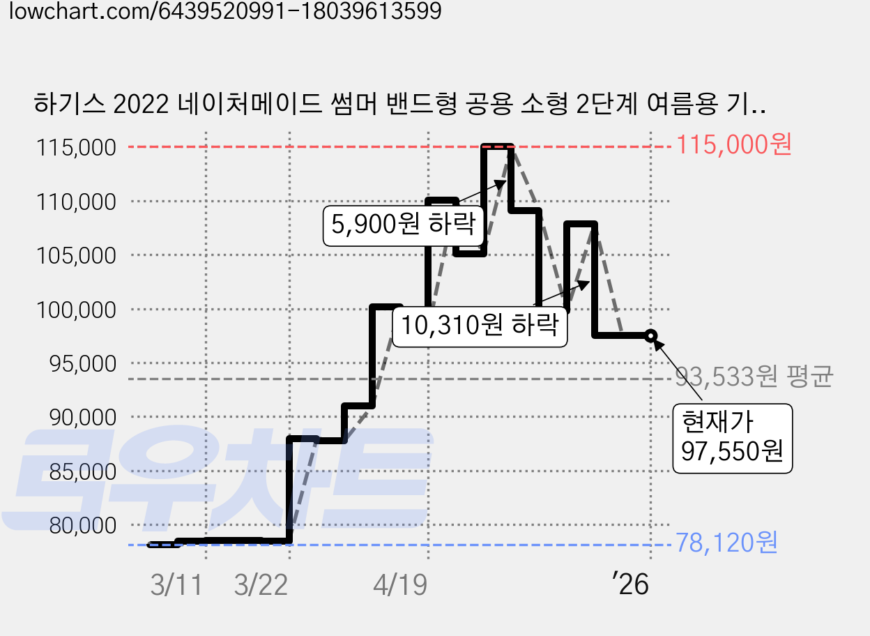 하기스 2022 네이처메이드 썸머 밴드형 공용 소형 2단계 여름용 기저귀(4~8kg), 304매 가격 변동 차트, 현재가 97,550원, 역대최저가