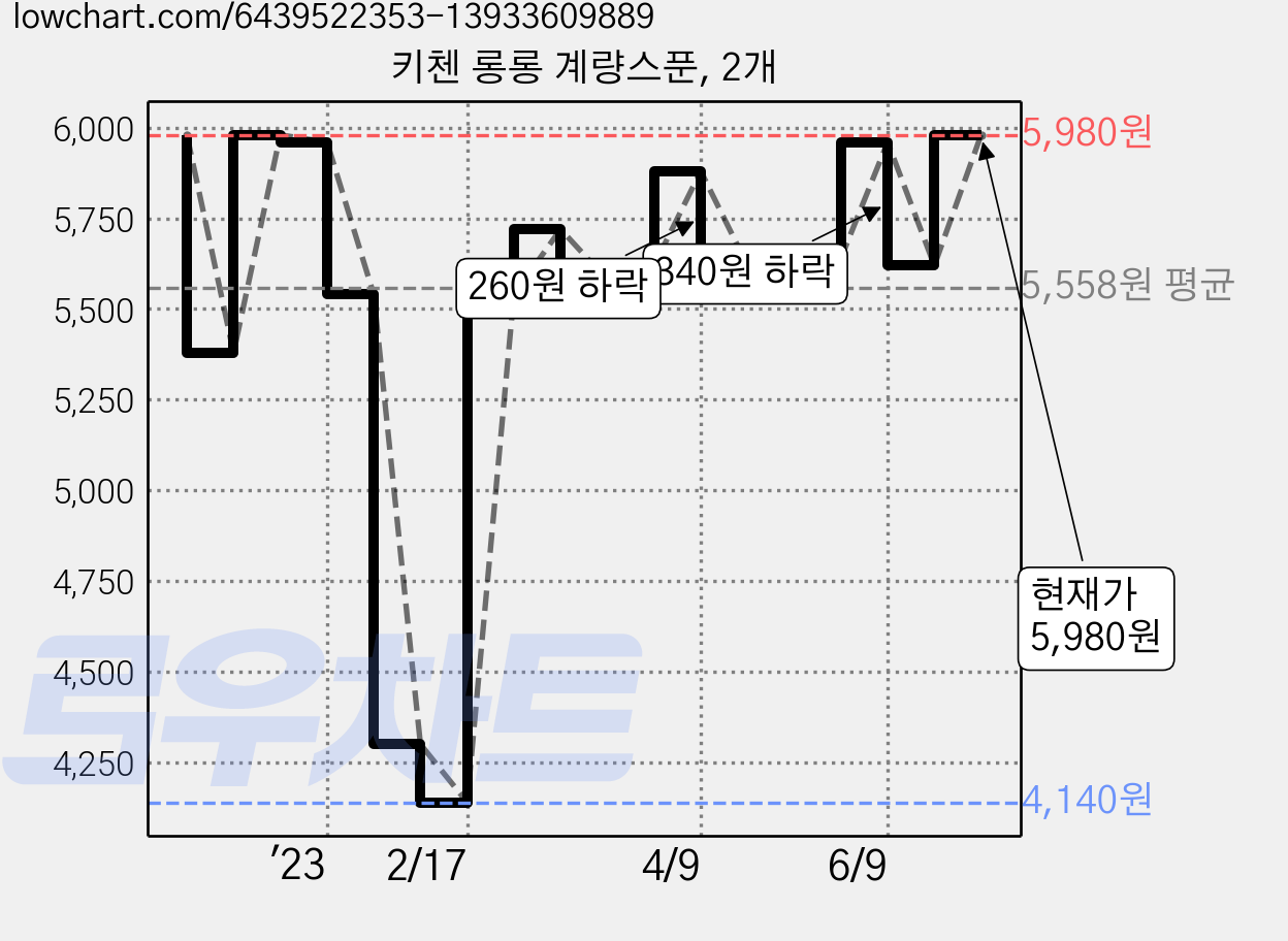 키첸 롱롱 계량스푼, 2개 가격 변동 차트, 현재가 5,980원, 관측 최저가 3,970원