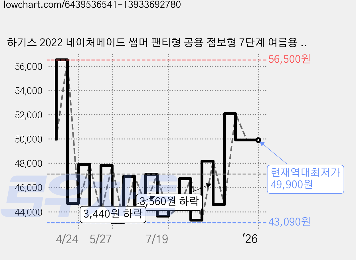 하기스 2022 네이처메이드 썸머 팬티형 공용 점보형 7단계 여름용 기저귀(17~24kg), 56매 가격 변동 차트, 현재가 49,900원, 역대최저가