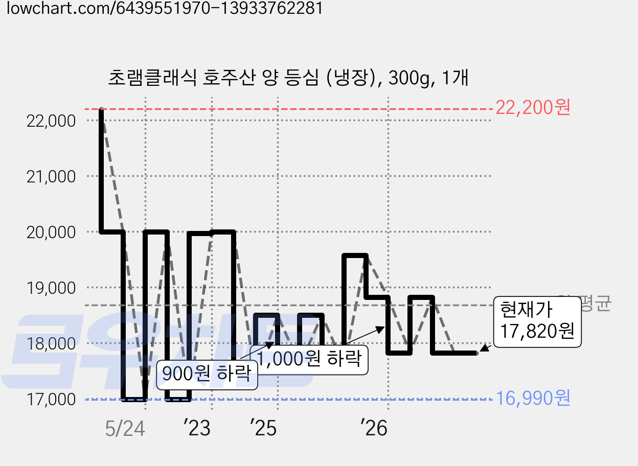 초램클래식 호주산 양 등심 (냉장), 300g, 1개 가격 변동 차트, 현재가 17,820원, 관측 최저가 16,990원