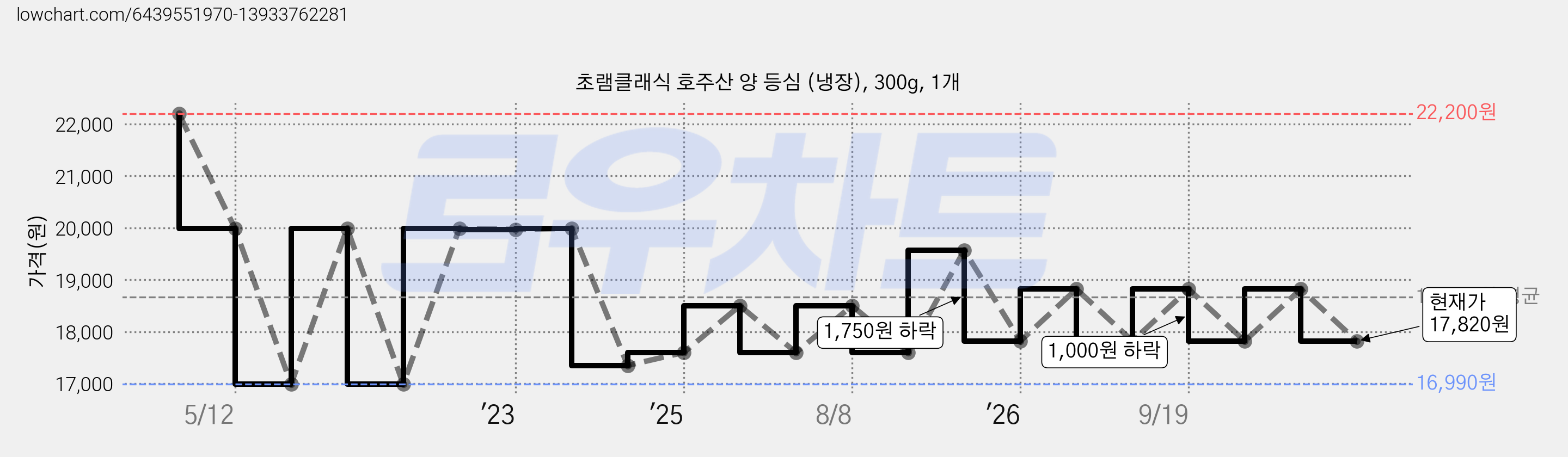 초램클래식 호주산 양 등심 (냉장), 300g, 1개 가격 변동 차트, 현재가 17,820원, 관측 최저가 16,990원