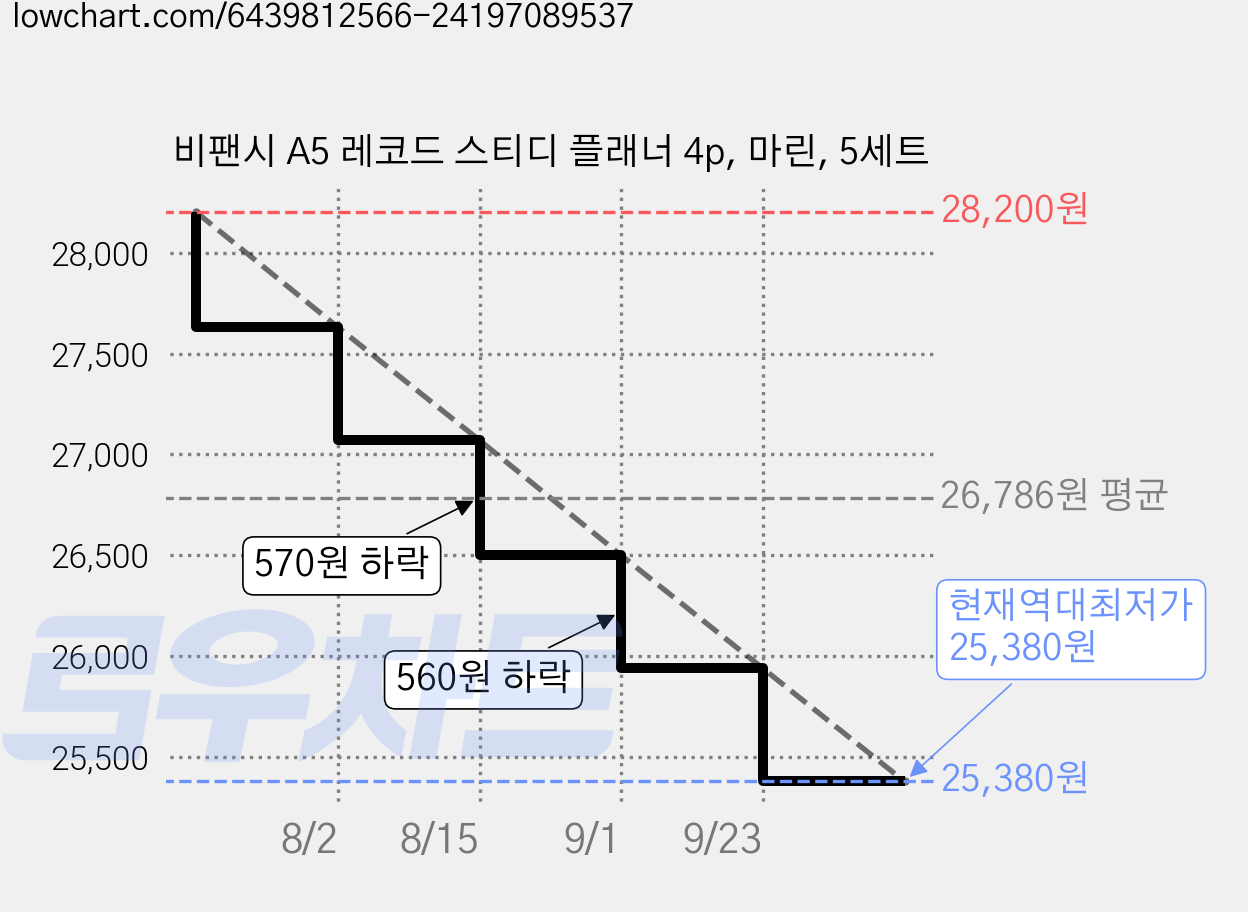 비팬시 A5 레코드 스티디 플래너 4p, 마린, 5세트 가격 변동 차트, 현재가 25,380원, 역대최저가