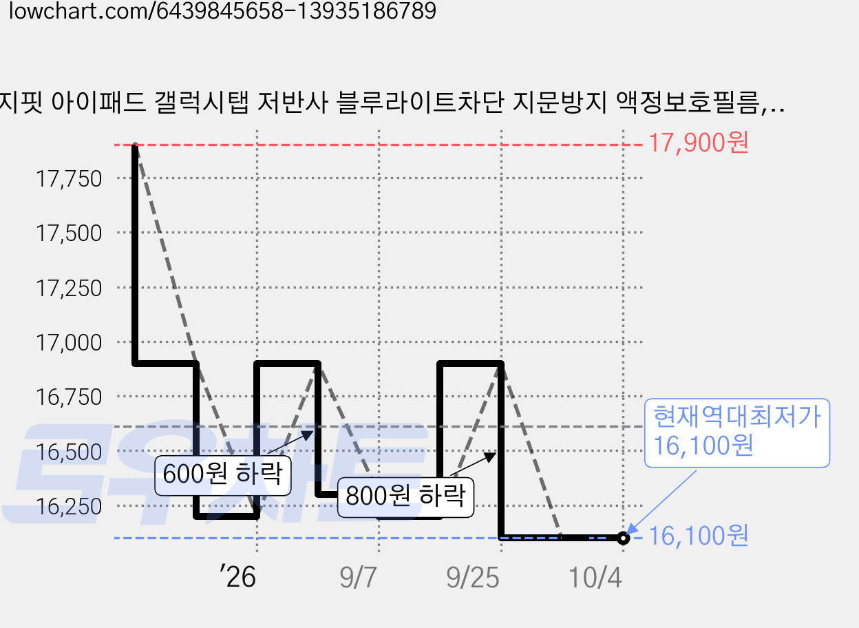 엣지핏 아이패드 갤럭시탭 저반사 블루라이트차단 지문방지 액정보호필름, 2매, 1개 가격 변동 차트, 현재가 16,100원, 역대최저가