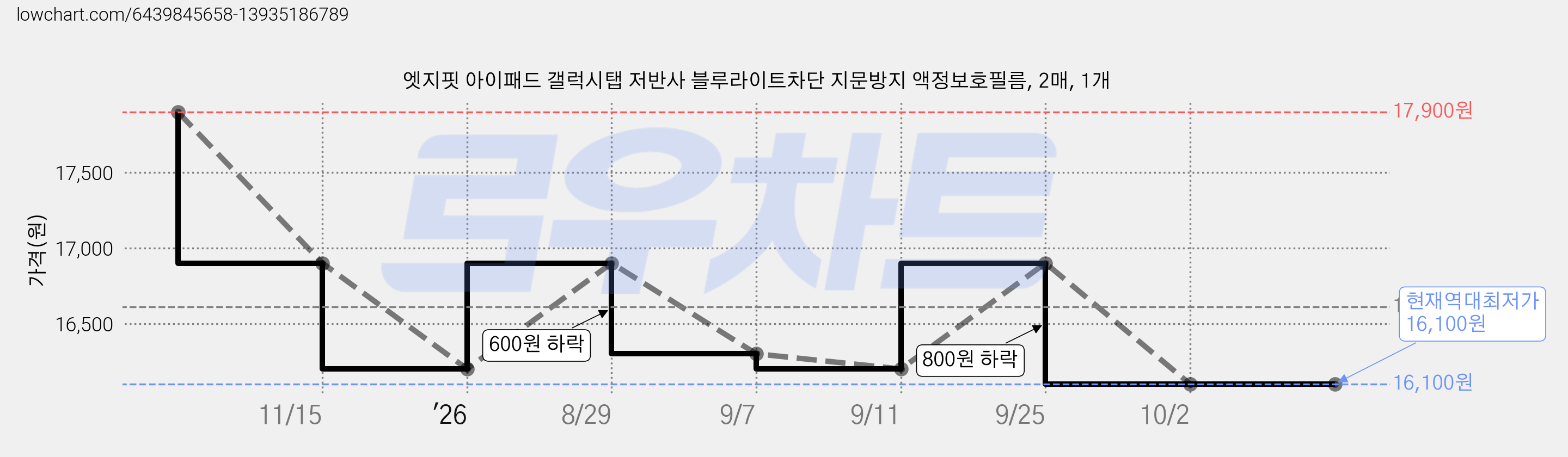 엣지핏 아이패드 갤럭시탭 저반사 블루라이트차단 지문방지 액정보호필름, 2매, 1개 가격 변동 차트, 현재가 16,100원, 역대최저가