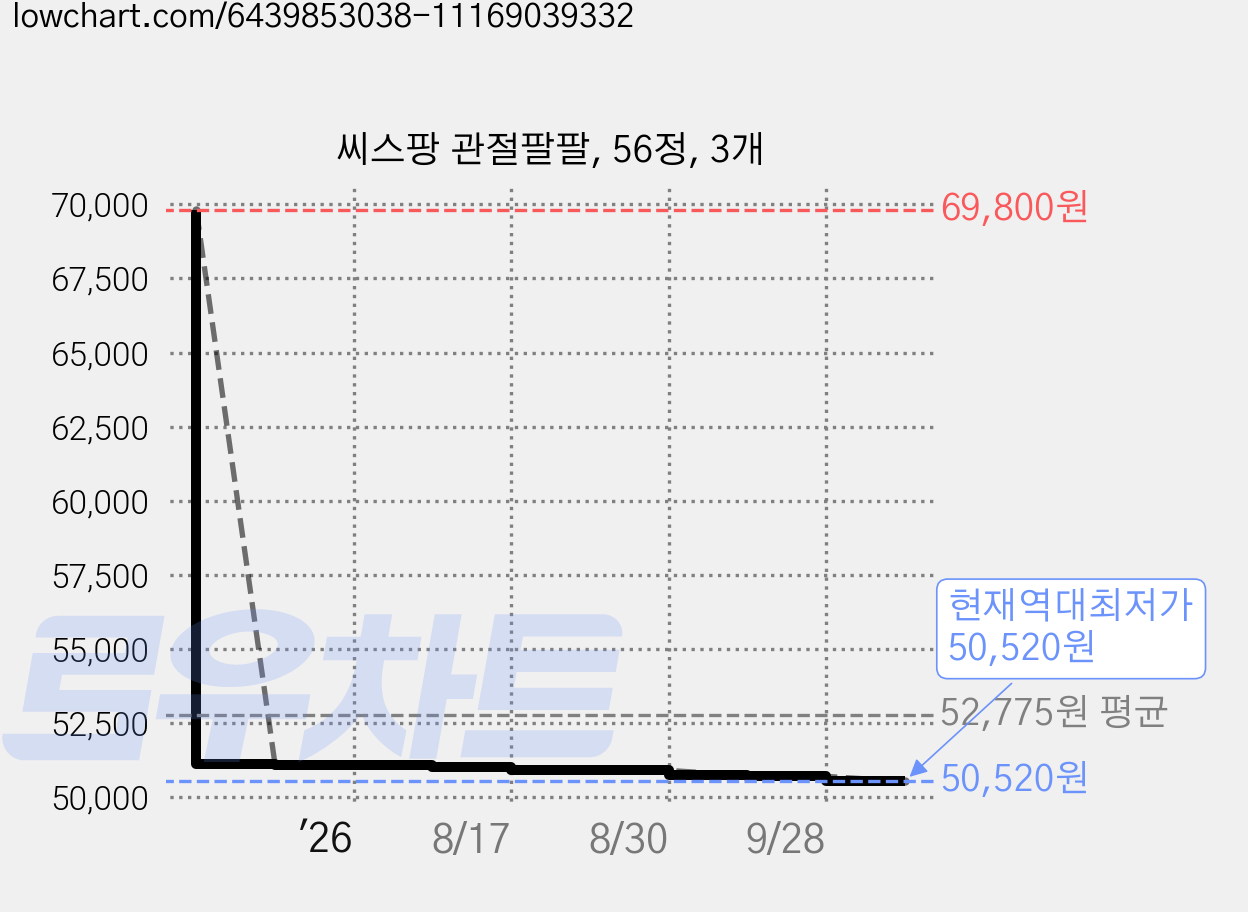 씨스팡 관절팔팔, 56정, 3개 가격 변동 차트, 현재가 50,520원, 역대최저가