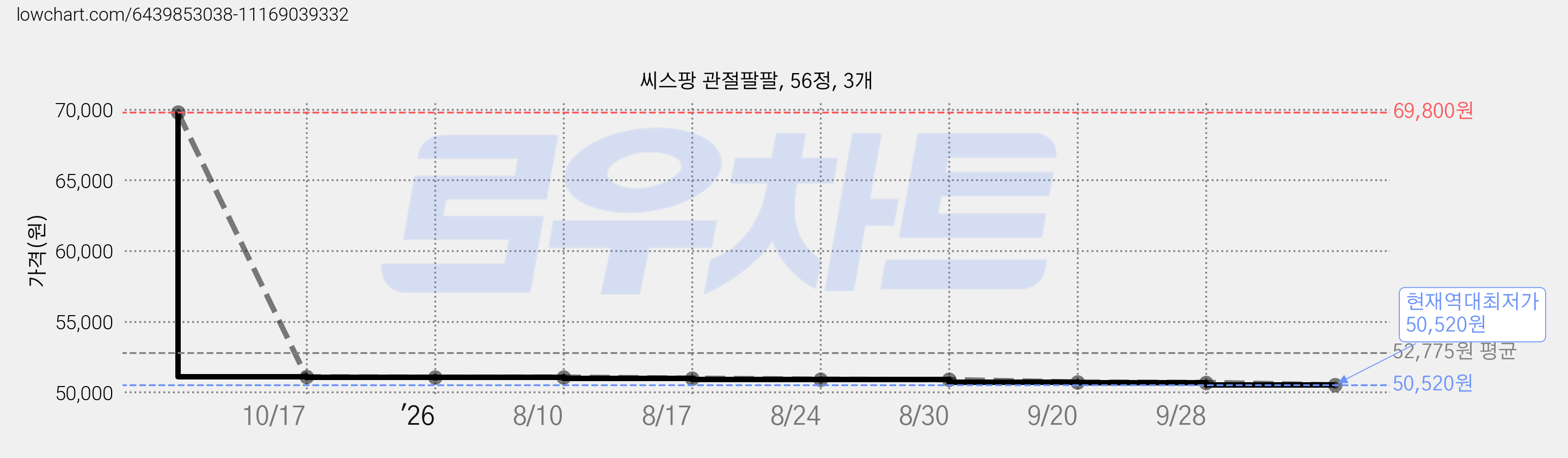 씨스팡 관절팔팔, 56정, 3개 가격 변동 차트, 현재가 50,520원, 역대최저가