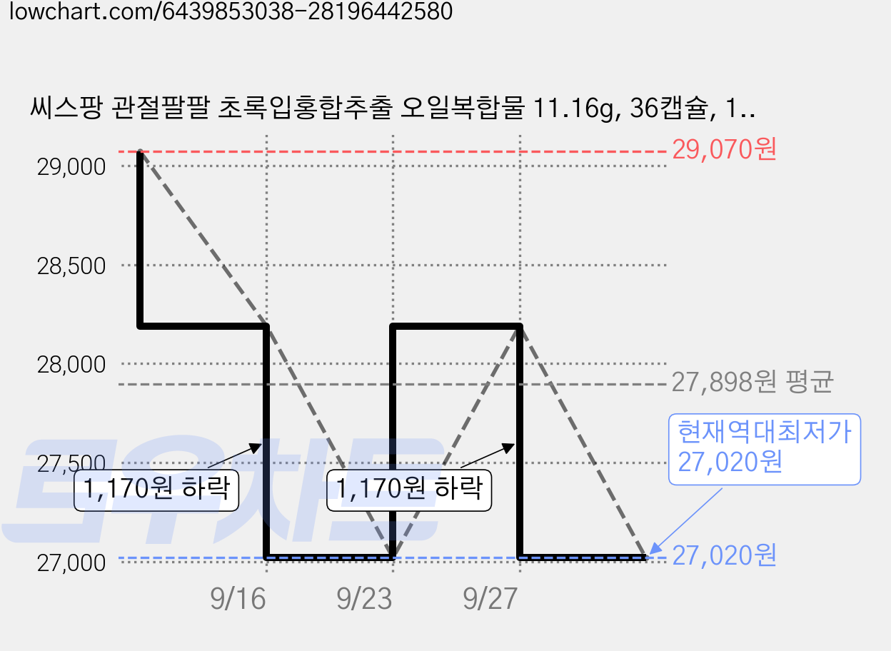 씨스팡 관절팔팔 초록입홍합추출 오일복합물 11.16g, 36캡슐, 1개 가격 변동 차트, 현재가 27,020원, 역대최저가