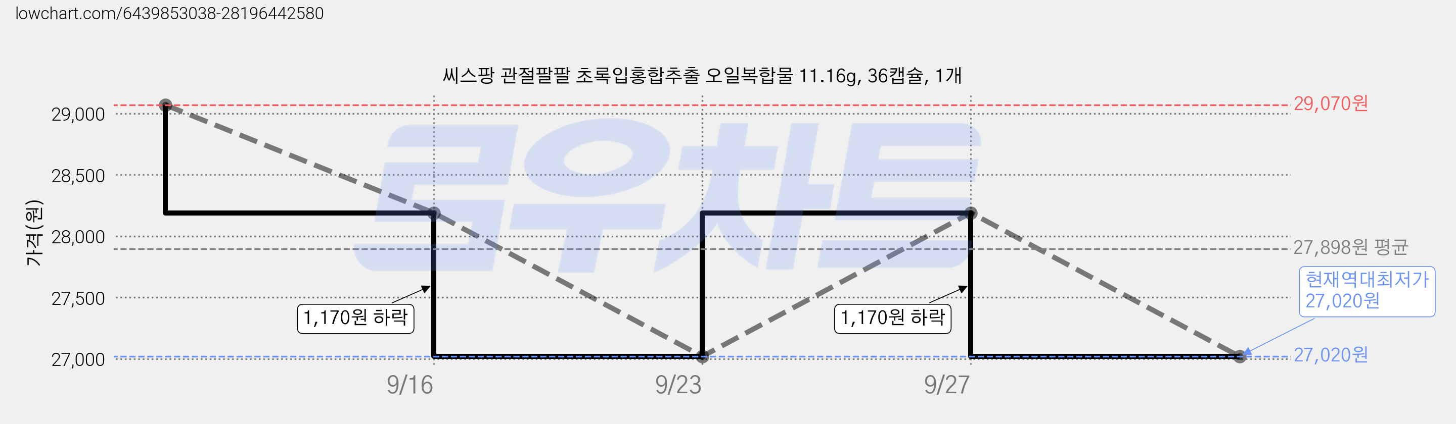 씨스팡 관절팔팔 초록입홍합추출 오일복합물 11.16g, 36캡슐, 1개 가격 변동 차트, 현재가 27,020원, 역대최저가