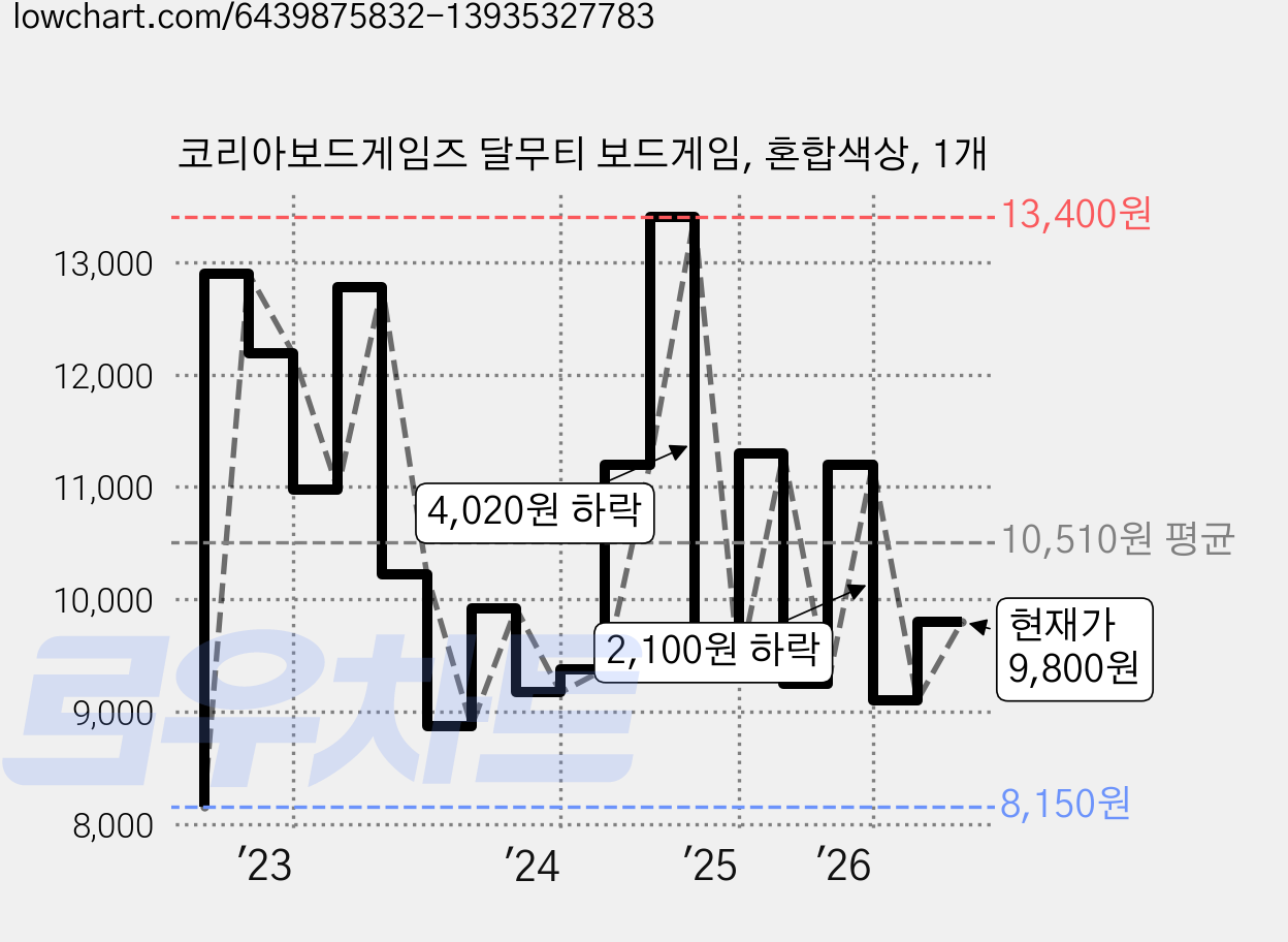 코리아보드게임즈 달무티 보드게임, 혼합색상, 1개 가격 변동 차트, 현재가 9,800원, 관측 최저가 7,930원